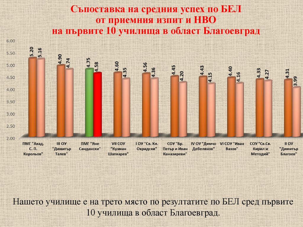 Съпоставка на средния успех по БЕЛ от приемния изпит и НВО на първите 10 училища в област Благоевград