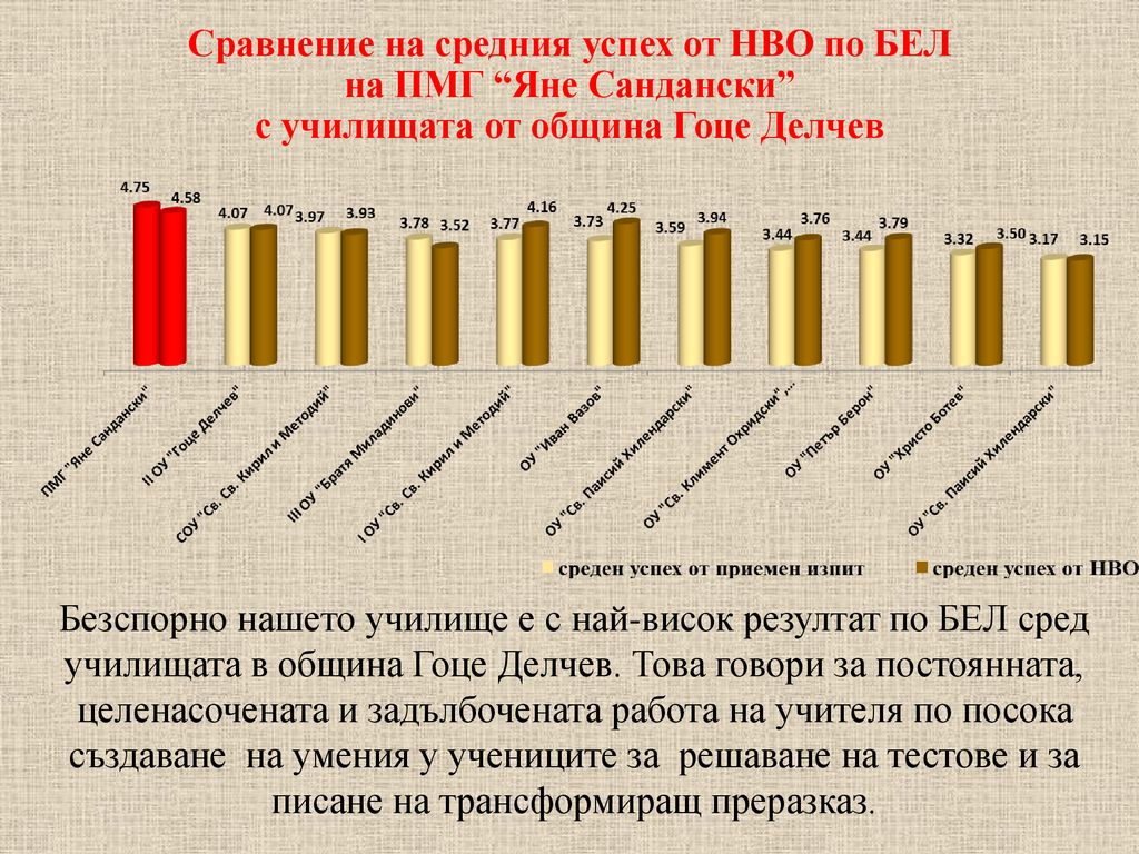 Сравнение на средния успех от НВО по БЕЛ на ПМГ Яне Сандански с училищата от община Гоце Делчев
