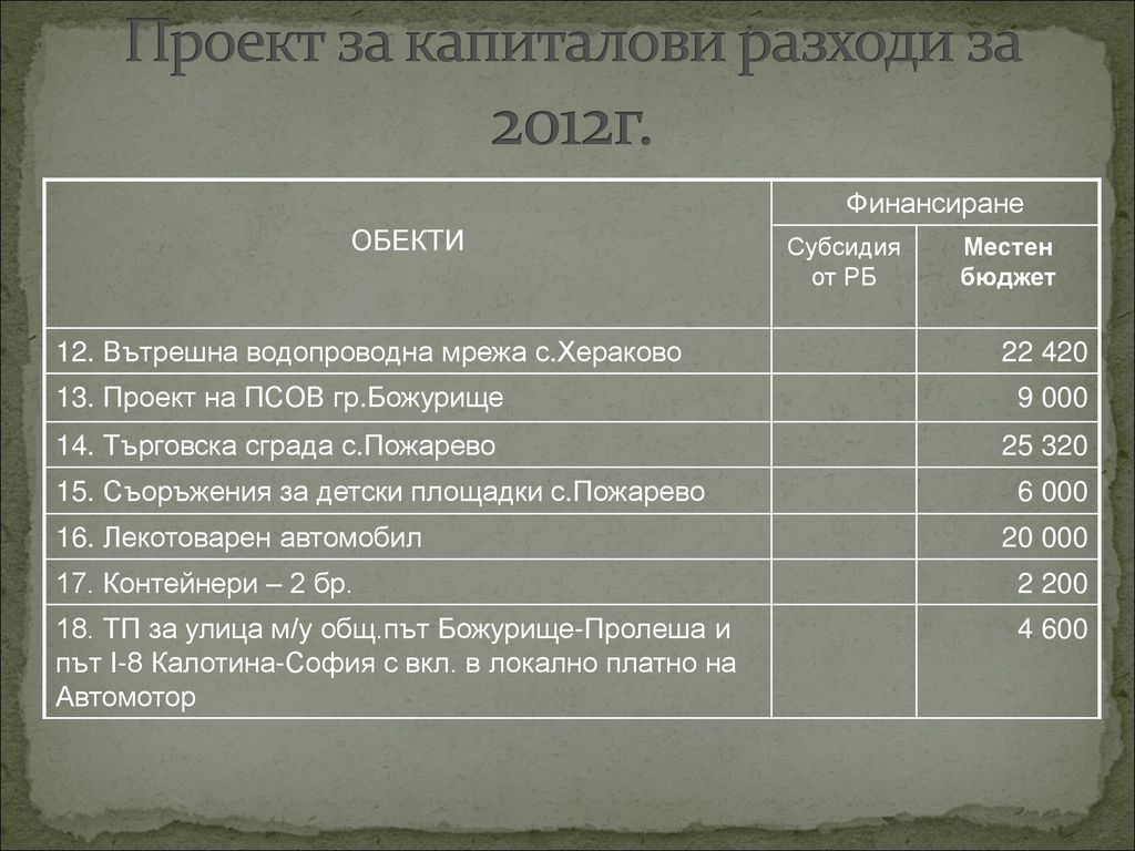 Проект за капиталови разходи за 2012г.