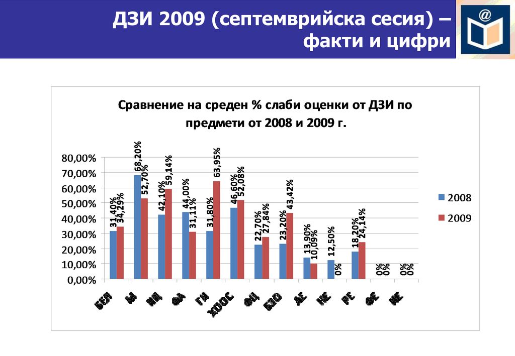 ДЗИ 2009 (септемврийска сесия) – факти и цифри