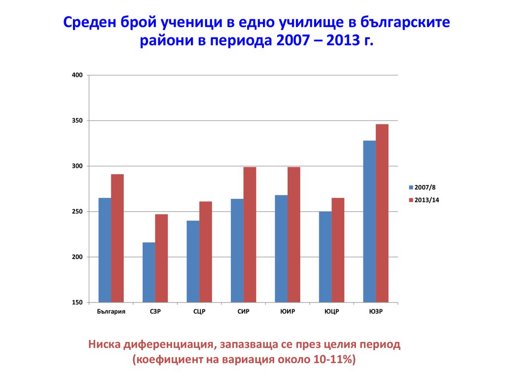 Среден брой ученици в едно училище в българските райони в периода 2007 – 2013 г.