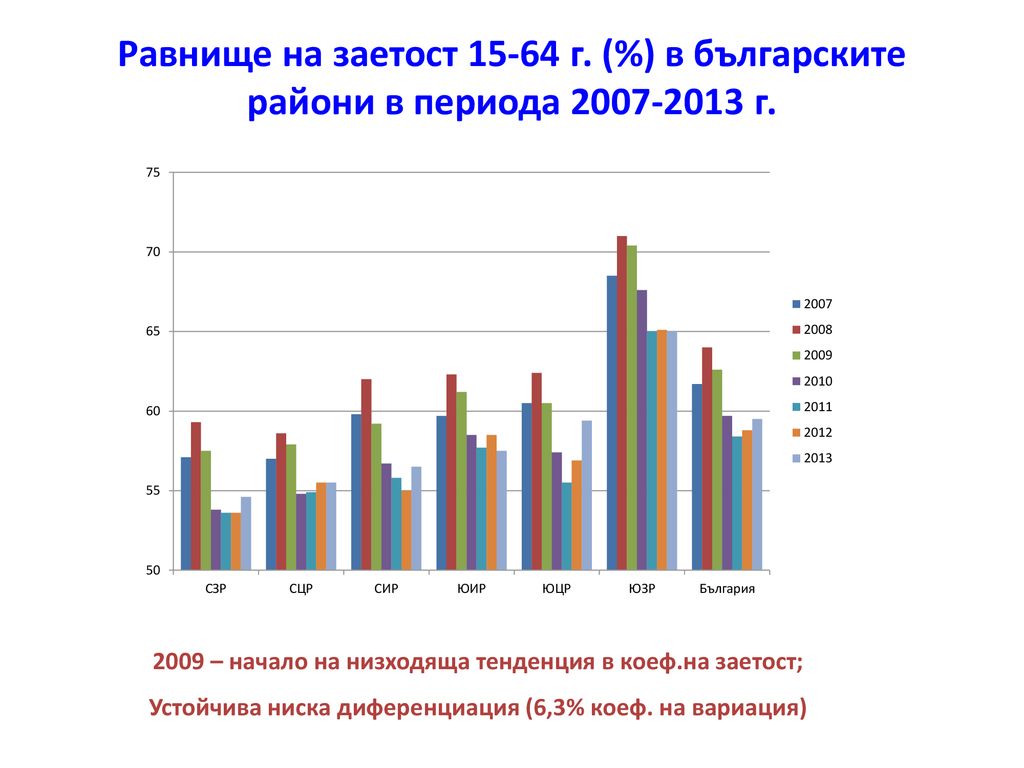 Равнище на заетост г. (%) в българските райони в периода г.