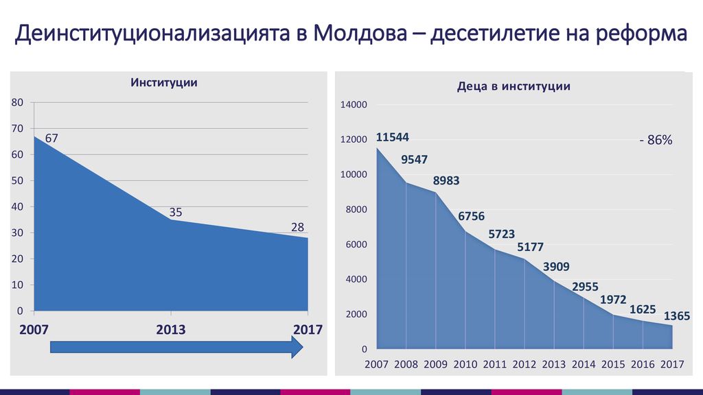 Деинституционализацията в Молдова – десетилетие на реформа