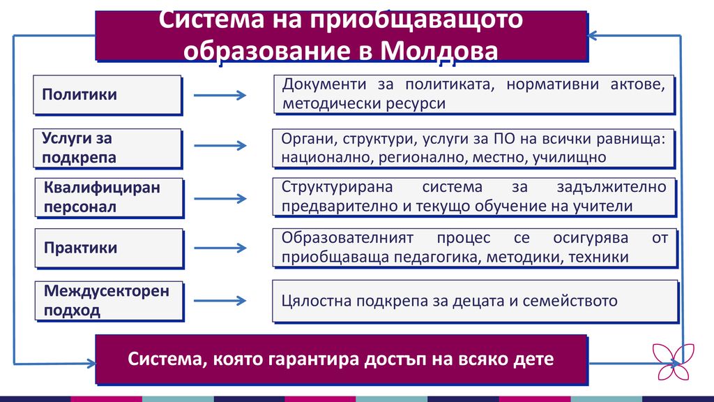 Система на приобщаващото образование в Молдова