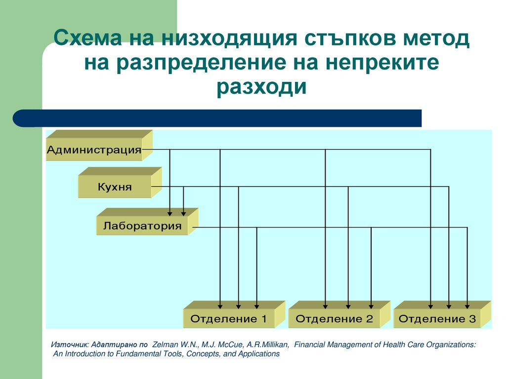 Схема на низходящия стъпков метод на разпределение на непреките разходи