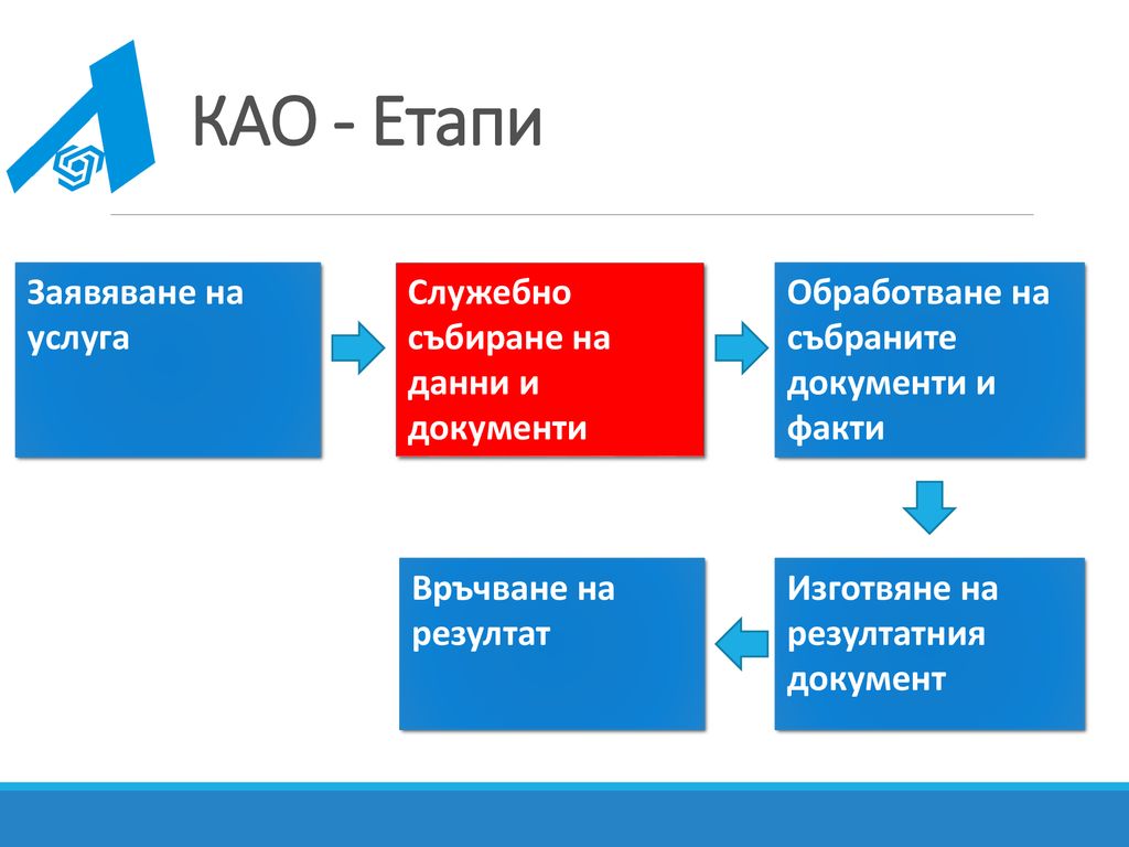 КАО - Етапи Заявяване на услуга Служебно събиране на данни и документи