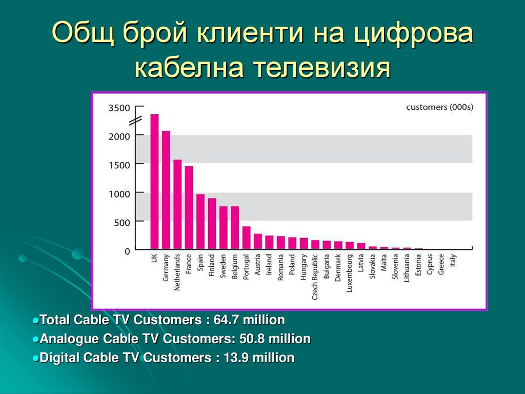 Общ брой клиенти на цифрова кабелна телевизия