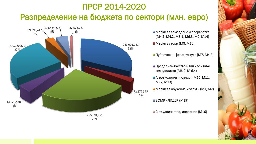 ПРСР Разпределение на бюджета по сектори (млн. евро)