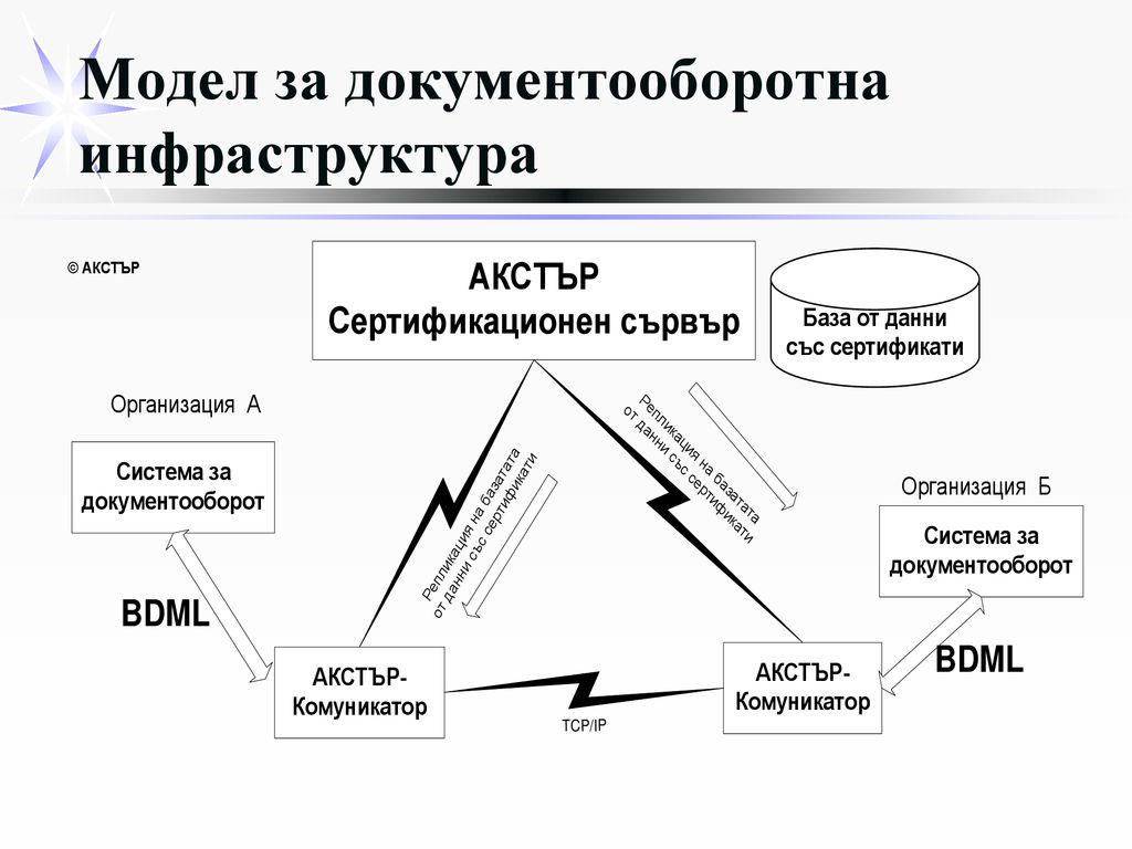 Модел за документооборотна инфраструктура