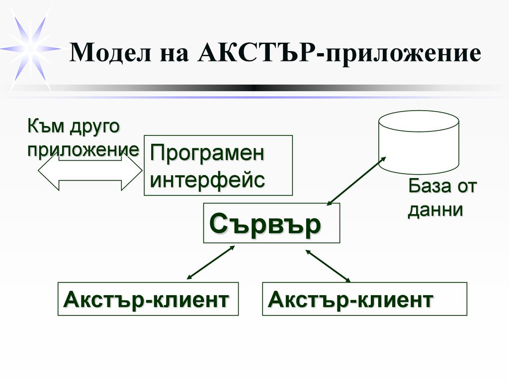 Модел на АКСТЪР-приложение