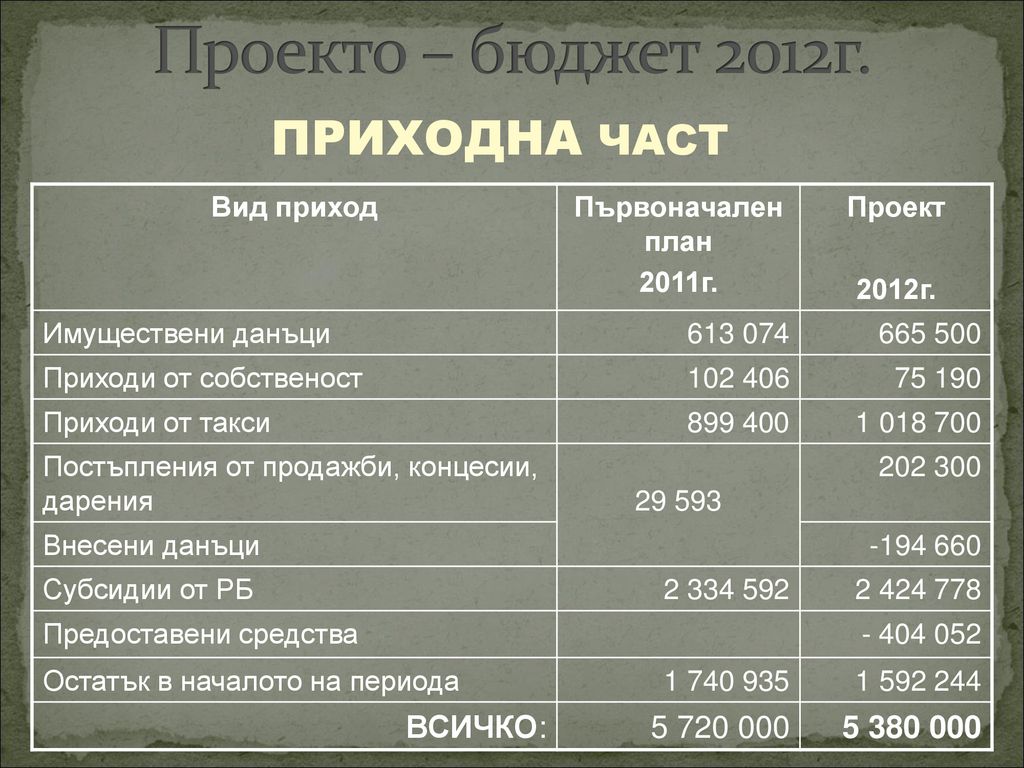 Проекто – бюджет 2012г. ПРИХОДНА ЧАСТ ВСИЧКО: