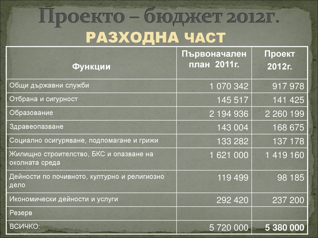 Проекто – бюджет 2012г. РАЗХОДНА ЧАСТ Функции Първоначален план 2011г.