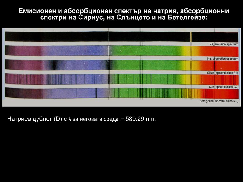 Емисионен и абсорбционен спектър на натрия, абсорбционни спектри на Сириус, на Слънцето и на Бетелгейзе: