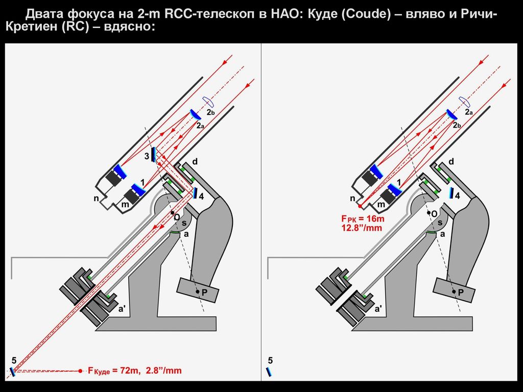 Двата фокуса на 2-m RCC-телескоп в НАО: Куде (Coude) – вляво и Ричи-Кретиен (RC) – вдясно: