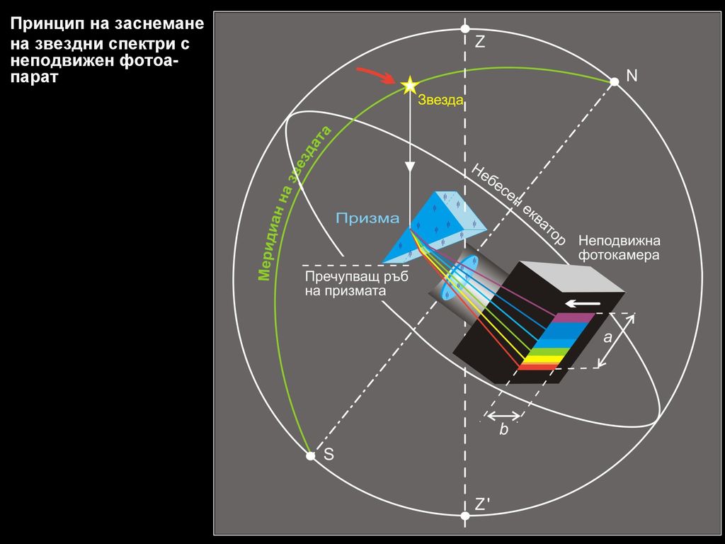 Принцип на заснемане на звездни спектри с неподвижен фотоа-парат