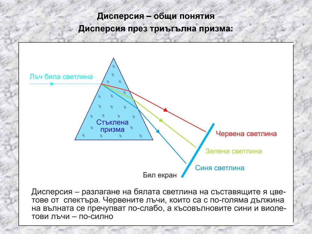 Дисперсия – общи понятия Дисперсия през триъгълна призма: