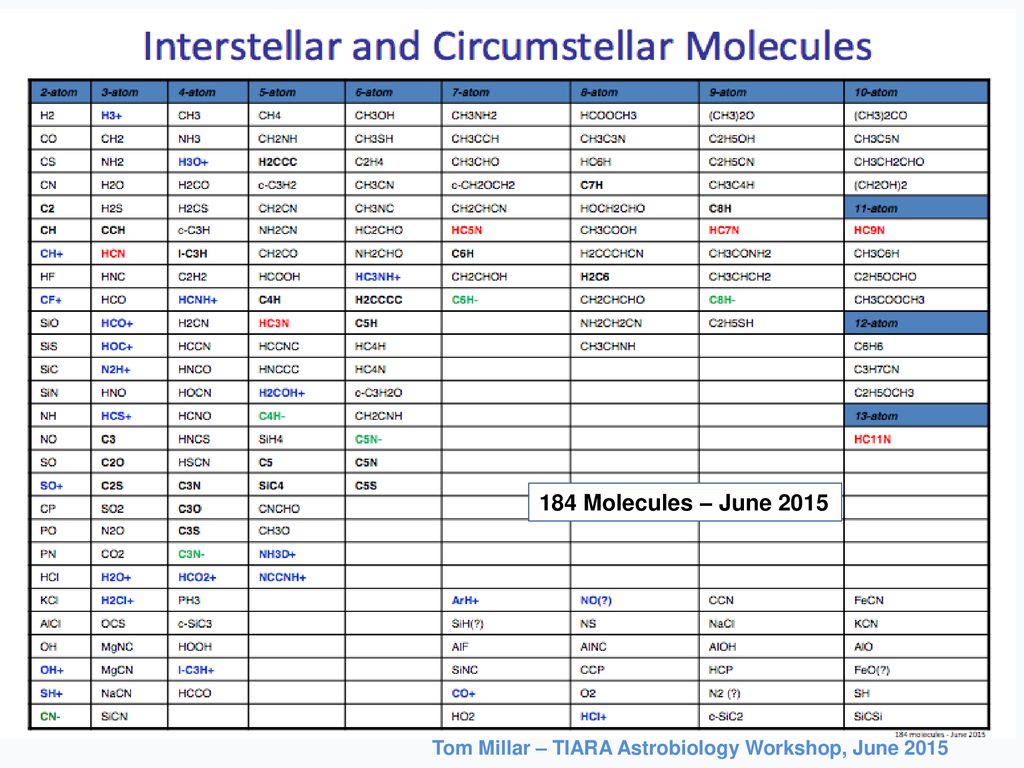 184 Molecules – June 2015